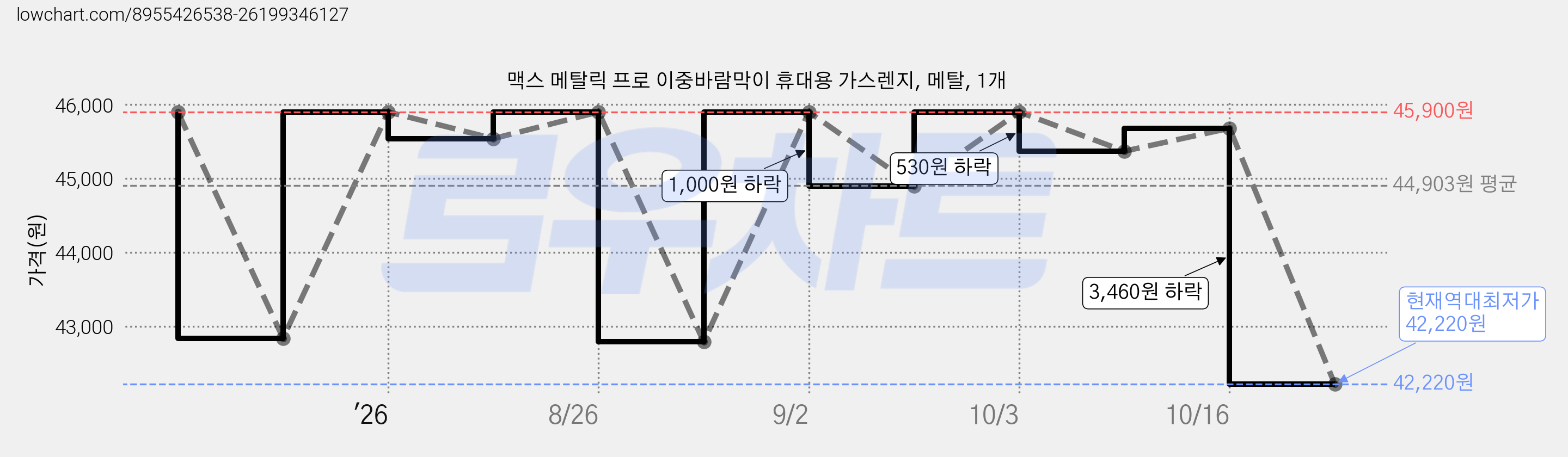맥스 메탈릭 프로 이중바람막이 휴대용 가스렌지, 메탈, 1개 가격 변동 차트, 현재가 42,220원, 역대최저가