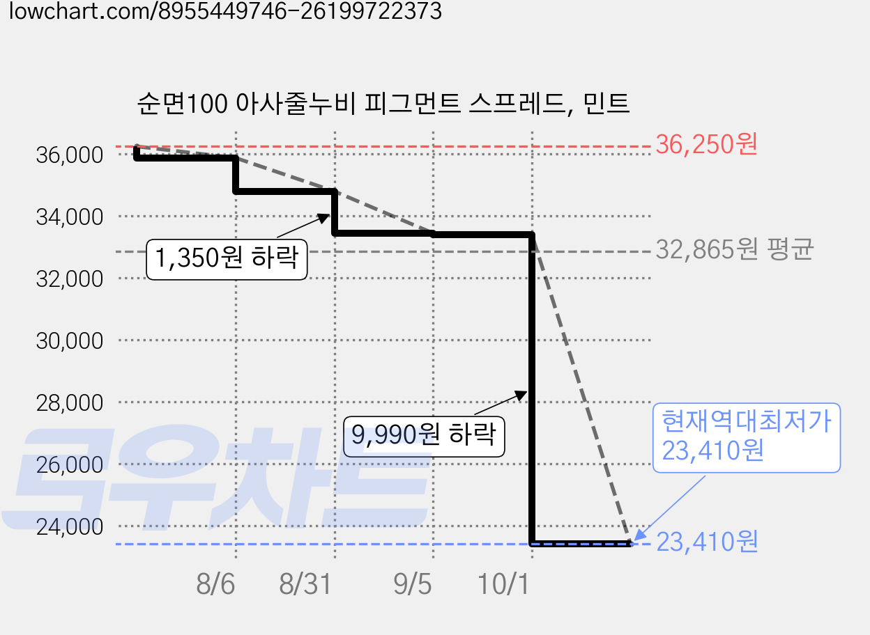 순면100 아사줄누비 피그먼트 스프레드, 민트 가격 변동 차트, 현재가 23,410원, 역대최저가