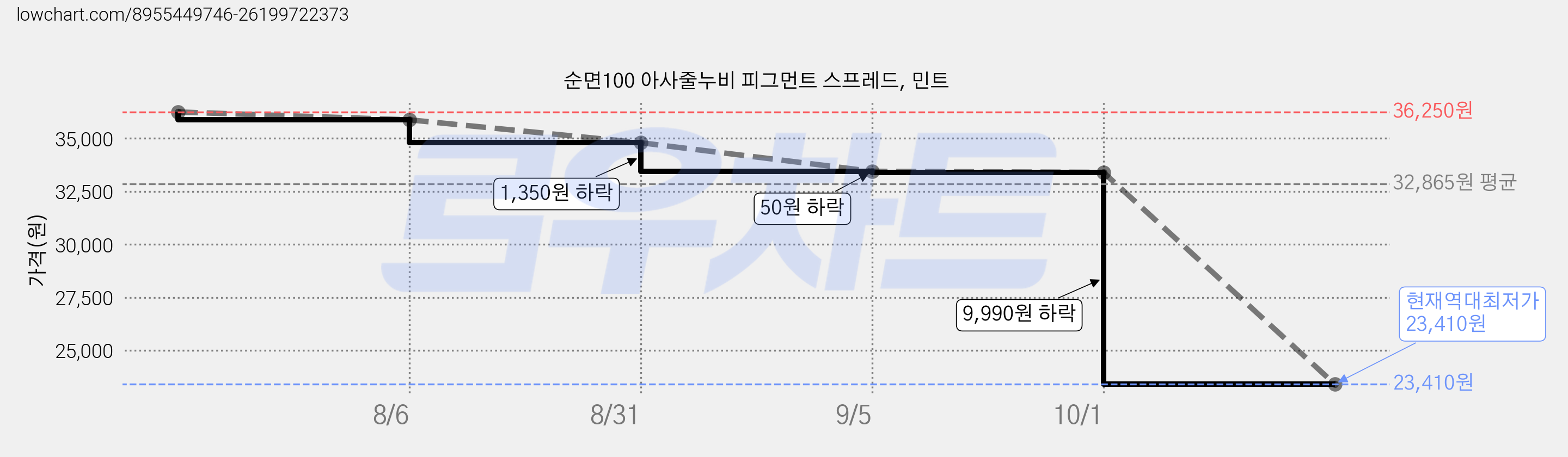 순면100 아사줄누비 피그먼트 스프레드, 민트 가격 변동 차트, 현재가 23,410원, 역대최저가