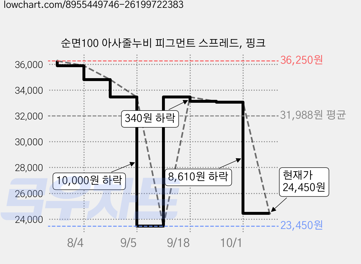 순면100 아사줄누비 피그먼트 스프레드, 핑크 가격 변동 차트, 현재가 24,450원, 관측 최저가 23,450원