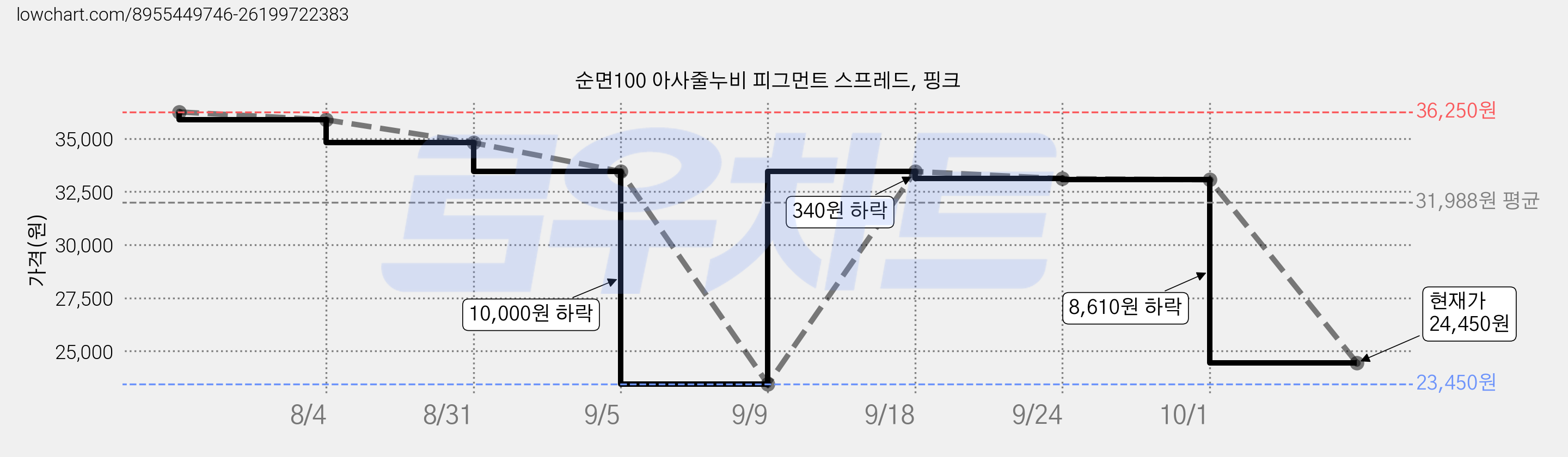 순면100 아사줄누비 피그먼트 스프레드, 핑크 가격 변동 차트, 현재가 24,450원, 관측 최저가 23,450원
