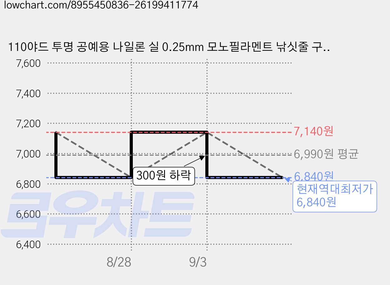 110야드 투명 공예용 나일론 실 0.25mm 모노필라멘트 낚싯줄 구슬 끈 코드 보석 장신구 DIY 제작 팔찌 걸이 장식 재봉 퀼팅 헤어 위빙, 1개, 분명한 가격 변동 차트, 현재가 6,840원, 역대최저가