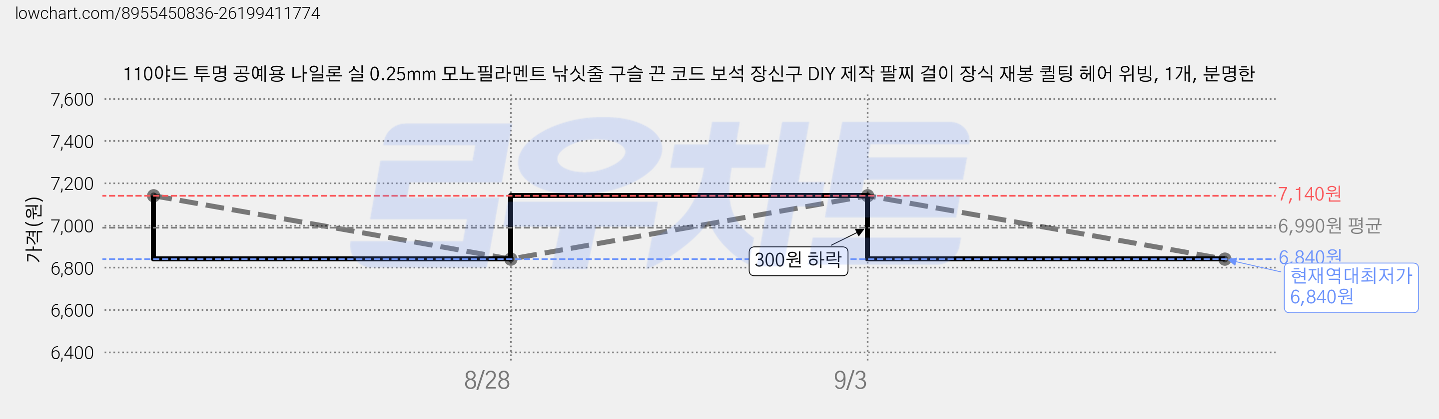 110야드 투명 공예용 나일론 실 0.25mm 모노필라멘트 낚싯줄 구슬 끈 코드 보석 장신구 DIY 제작 팔찌 걸이 장식 재봉 퀼팅 헤어 위빙, 1개, 분명한 가격 변동 차트, 현재가 6,840원, 역대최저가
