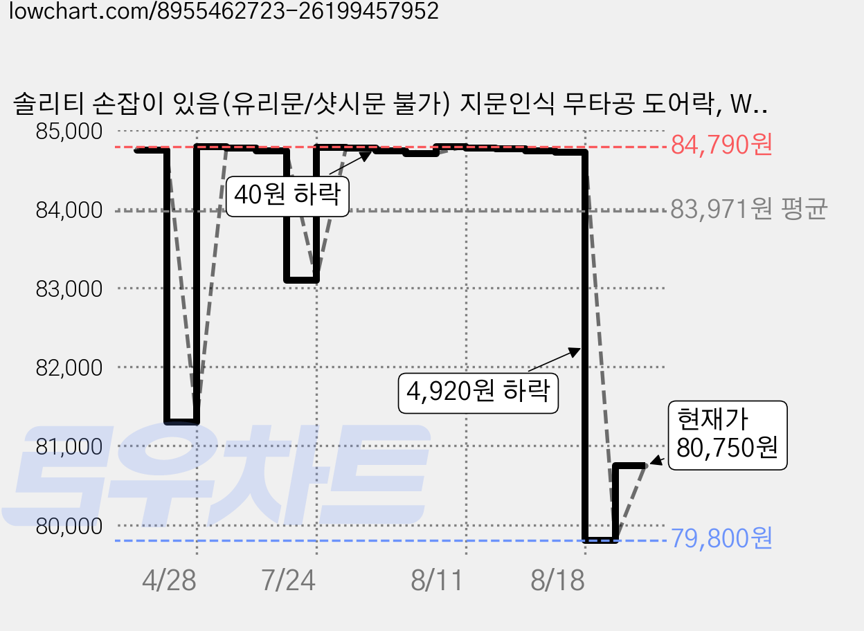 솔리티 손잡이 있음(유리문/샷시문 불가) 지문인식 무타공 도어락, WTS-750B, 고객직접설치 가격 변동 차트, 현재가 80,750원, 관측 최저가 79,800원