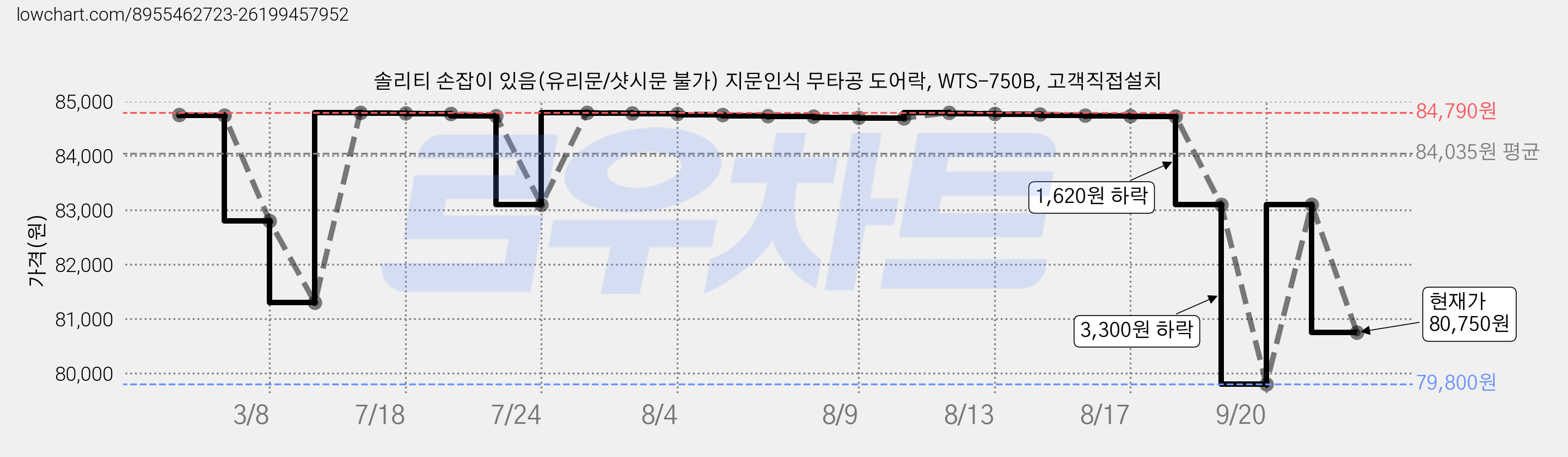 솔리티 손잡이 있음(유리문/샷시문 불가) 지문인식 무타공 도어락, WTS-750B, 고객직접설치 가격 변동 차트, 현재가 80,750원, 관측 최저가 79,800원