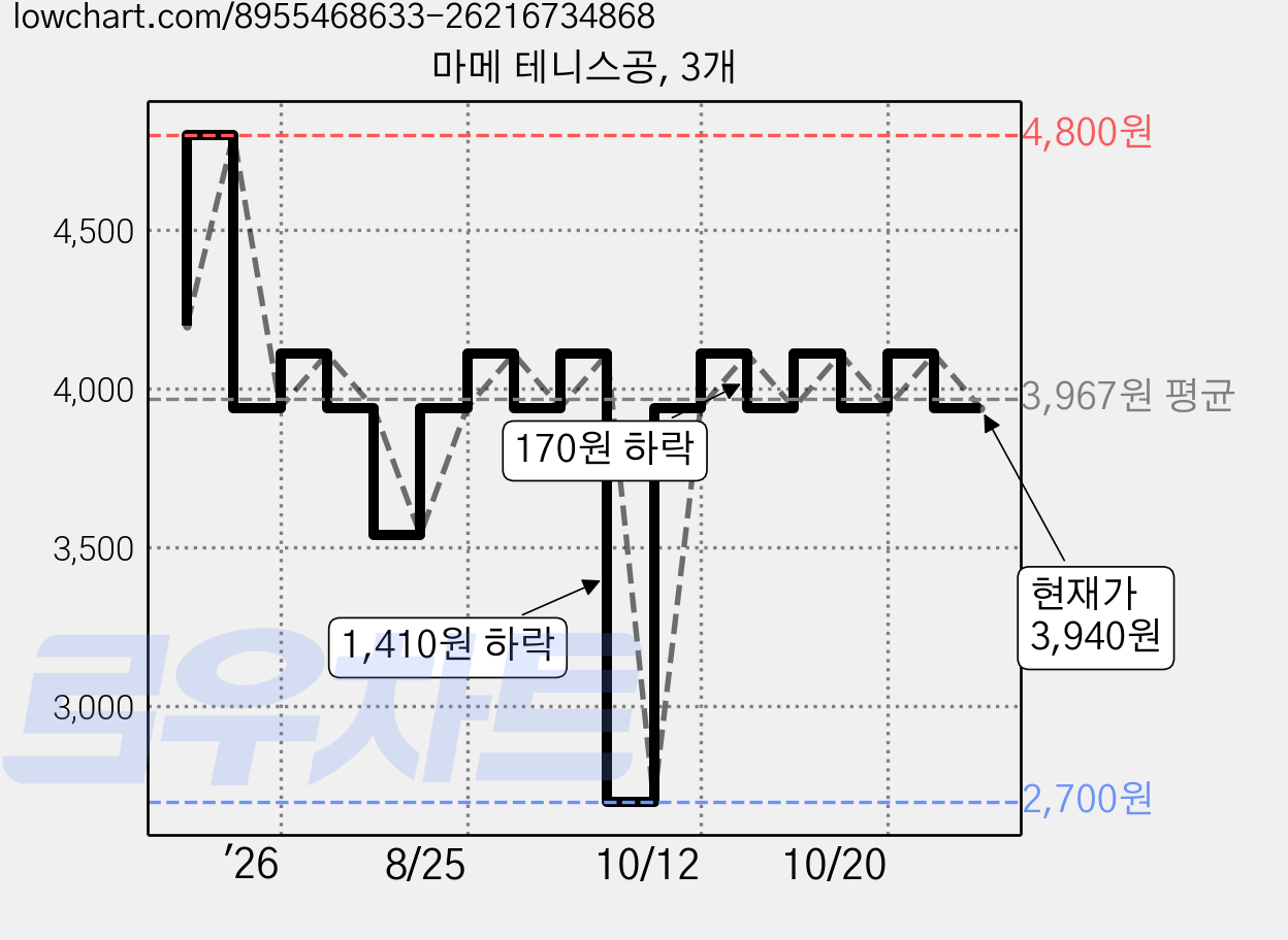 마메 테니스공, 3개 가격 변동 차트, 현재가 3,940원, 관측 최저가 2,700원
