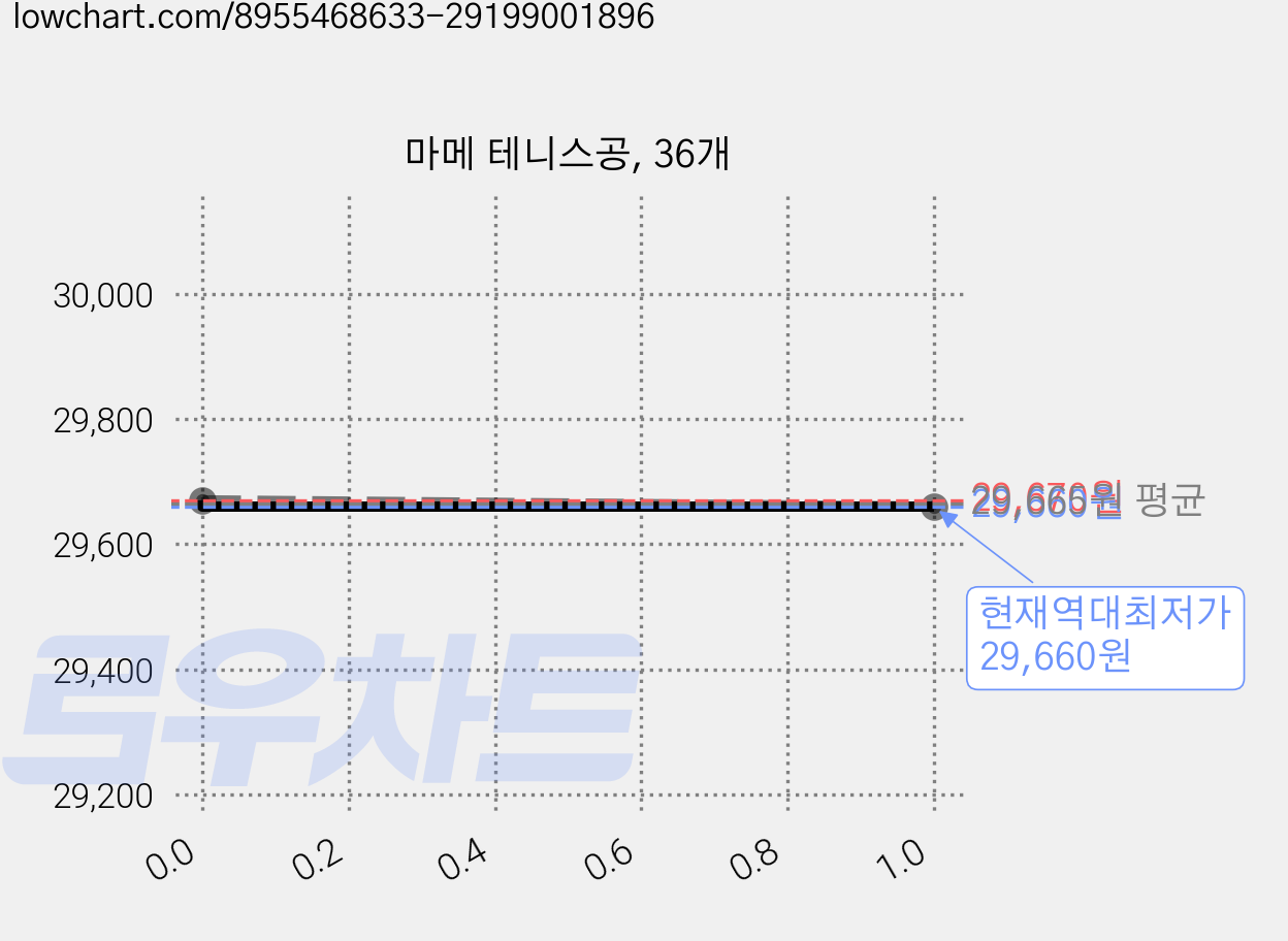 마메 테니스공, 36개 가격 변동 차트, 현재가 29,660원, 역대최저가