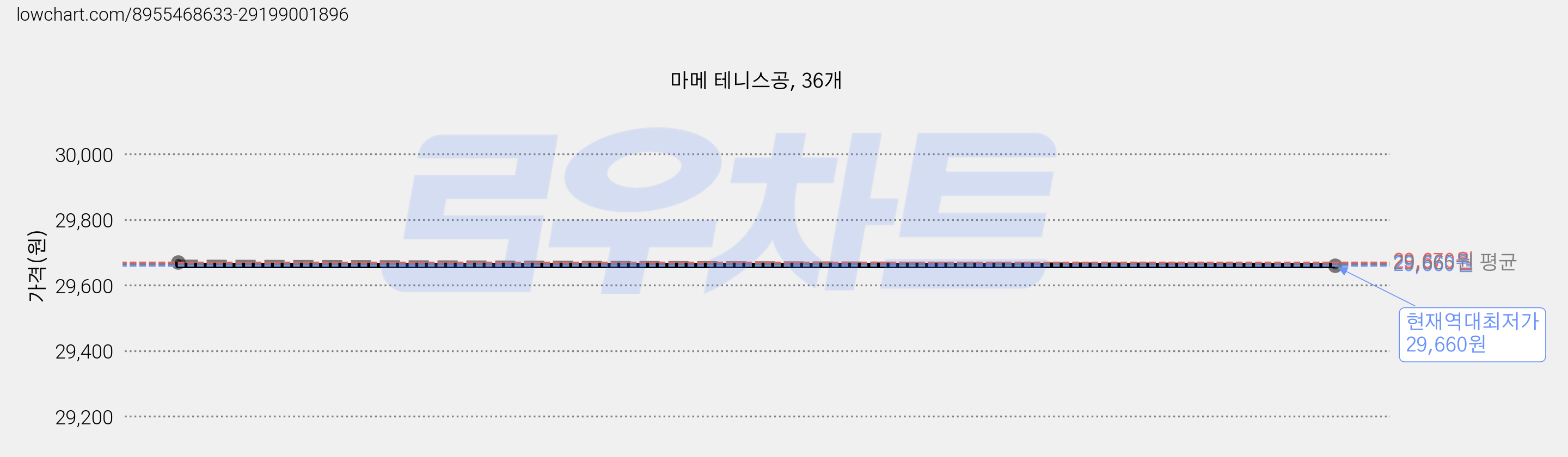 마메 테니스공, 36개 가격 변동 차트, 현재가 29,660원, 역대최저가