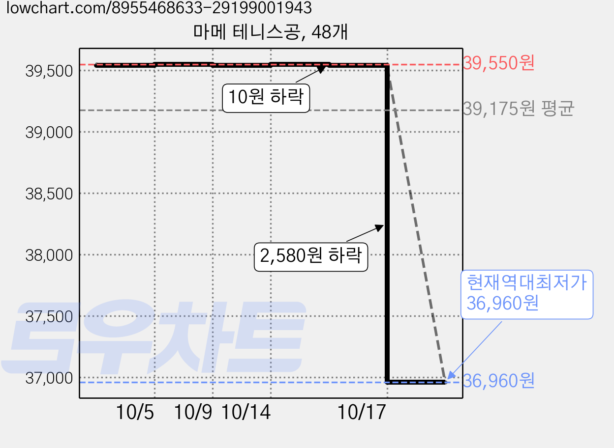 마메 테니스공, 48개 가격 변동 차트, 현재가 36,960원, 역대최저가