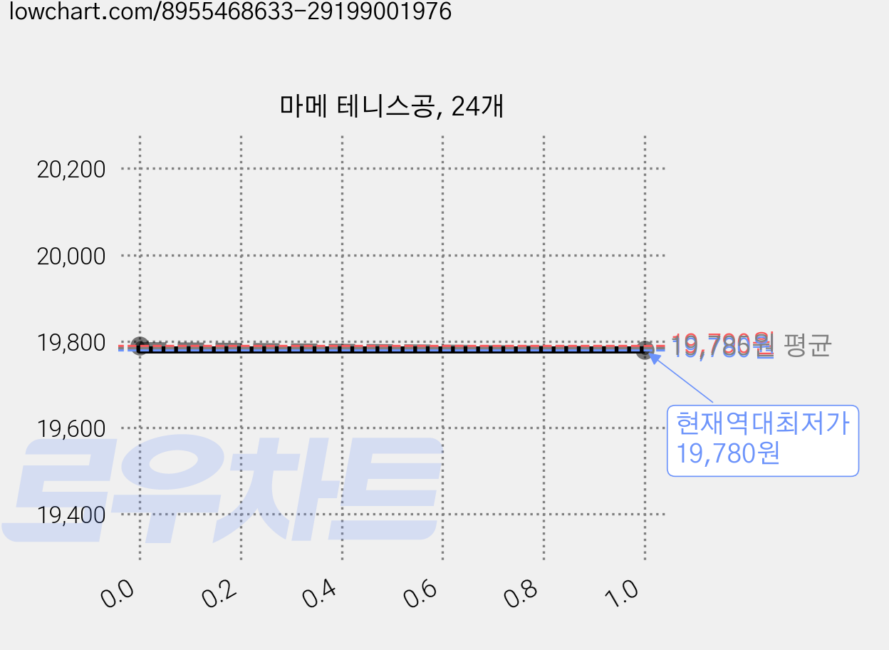 마메 테니스공, 24개 가격 변동 차트, 현재가 19,780원, 역대최저가