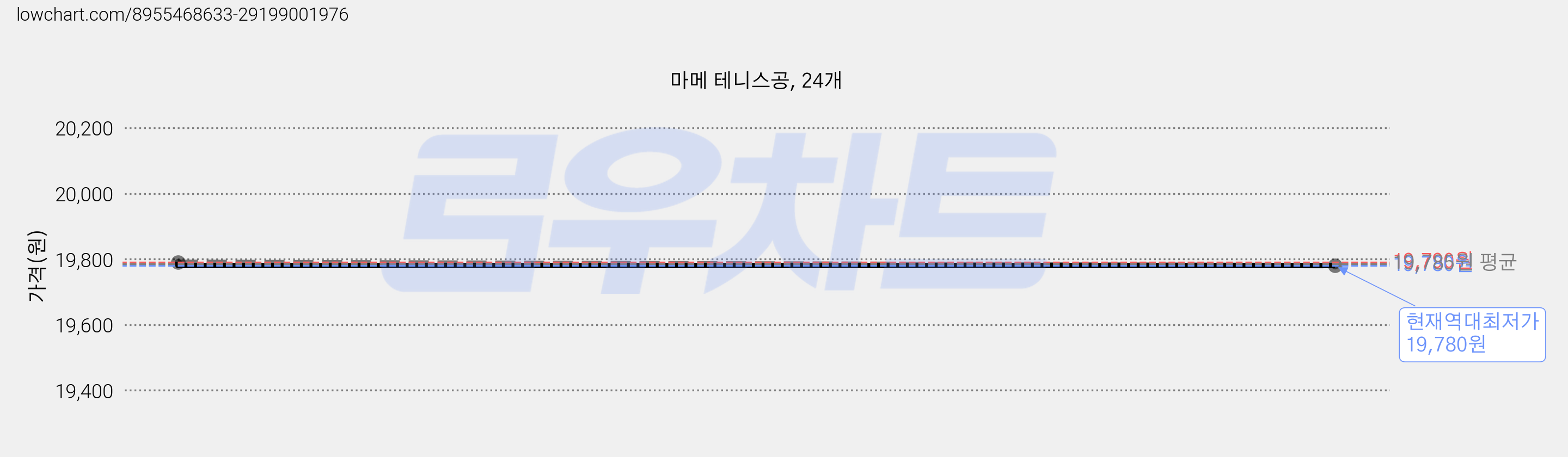 마메 테니스공, 24개 가격 변동 차트, 현재가 19,780원, 역대최저가