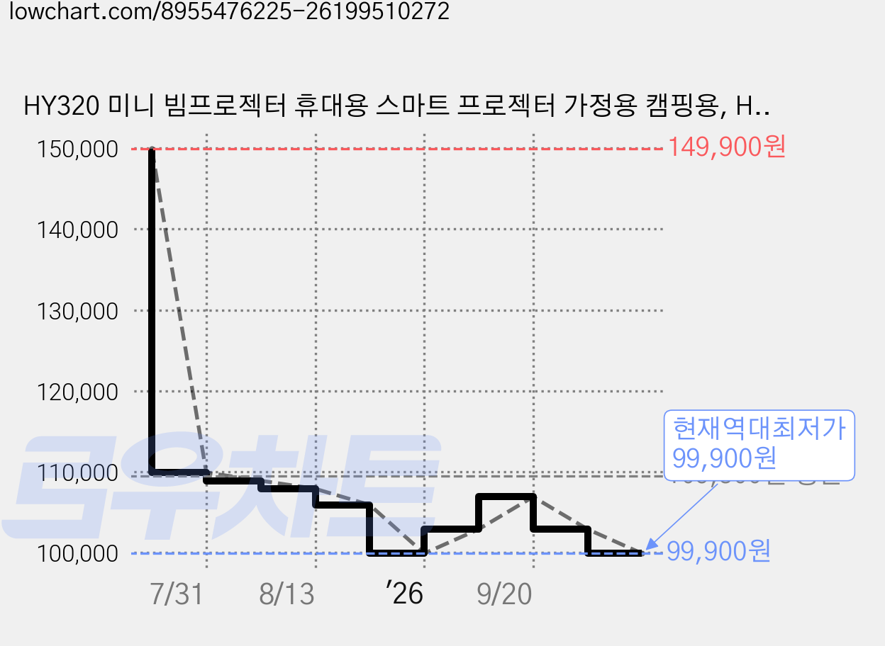 HY320 미니 빔프로젝터 휴대용 스마트 프로젝터 가정용 캠핑용, HY320 mini 가격 변동 차트, 현재가 99,900원, 역대최저가