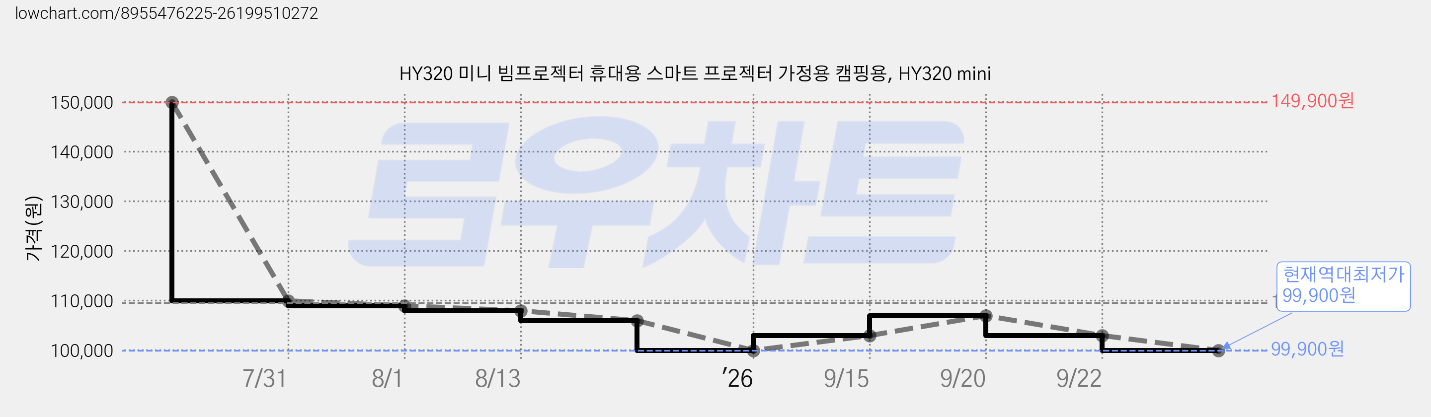 HY320 미니 빔프로젝터 휴대용 스마트 프로젝터 가정용 캠핑용, HY320 mini 가격 변동 차트, 현재가 99,900원, 역대최저가