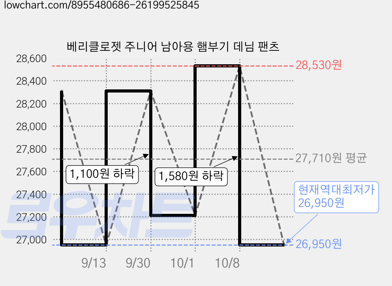베리클로젯 주니어 남아용 햄부기 데님 팬츠 가격 변동 차트, 현재가 26,950원, 역대최저가