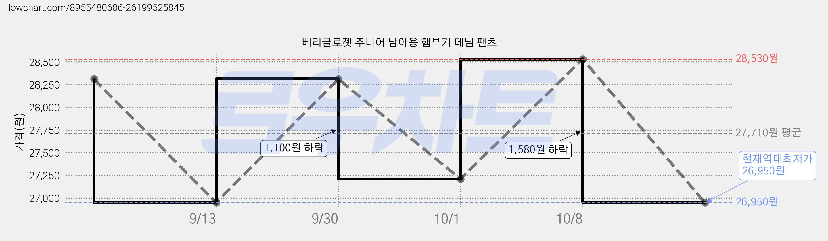 베리클로젯 주니어 남아용 햄부기 데님 팬츠 가격 변동 차트, 현재가 26,950원, 역대최저가