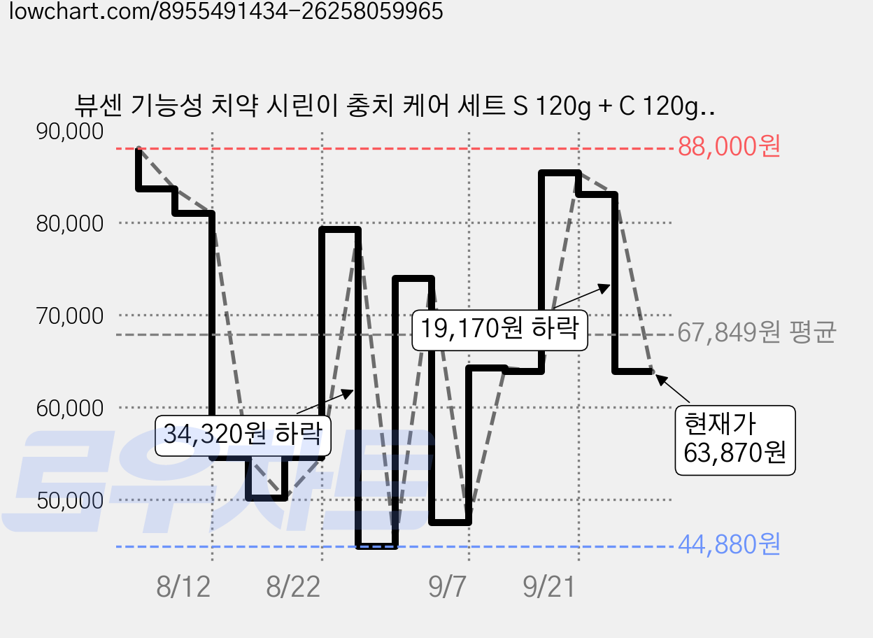 뷰센 기능성 치약 시린이 충치 케어 세트 S 120g + C 120g, 5세트, 2입 가격 변동 차트, 현재가 63,870원, 관측 최저가 44,880원
