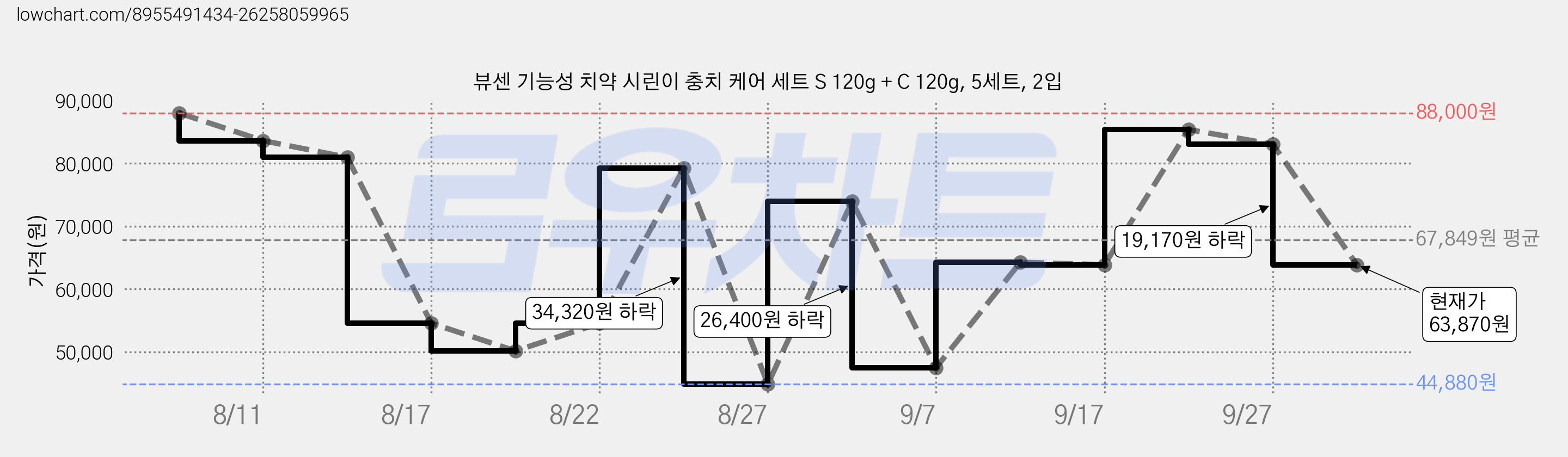 뷰센 기능성 치약 시린이 충치 케어 세트 S 120g + C 120g, 5세트, 2입 가격 변동 차트, 현재가 63,870원, 관측 최저가 44,880원