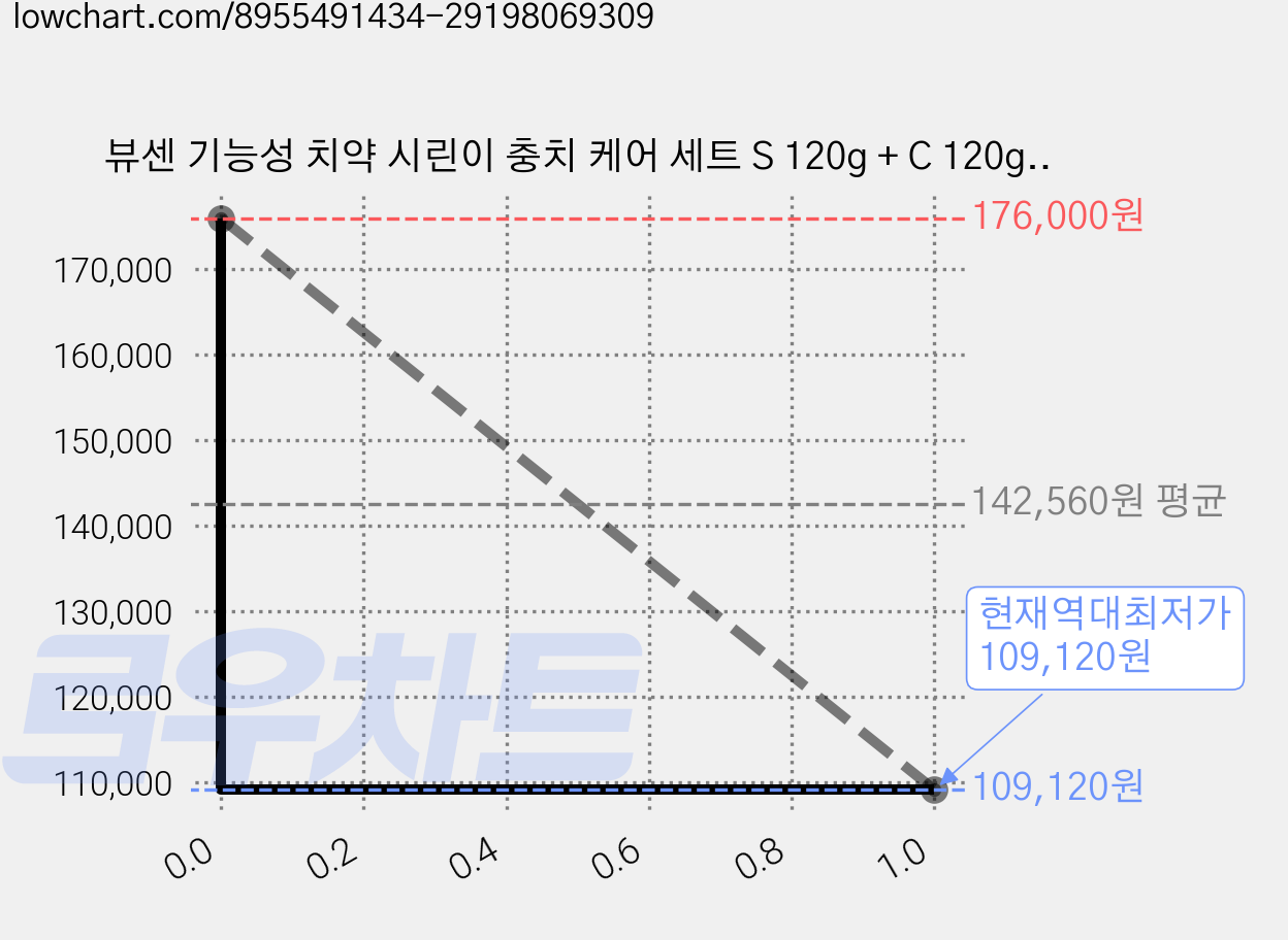 뷰센 기능성 치약 시린이 충치 케어 세트 S 120g + C 120g, 10세트, 2개입 가격 변동 차트, 현재가 109,120원, 역대최저가