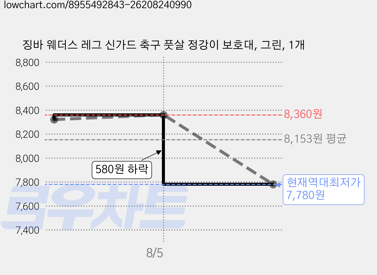 징바 웨더스 레그 신가드 축구 풋살 정강이 보호대, 그린, 1개 가격 변동 차트, 현재가 7,780원, 역대최저가