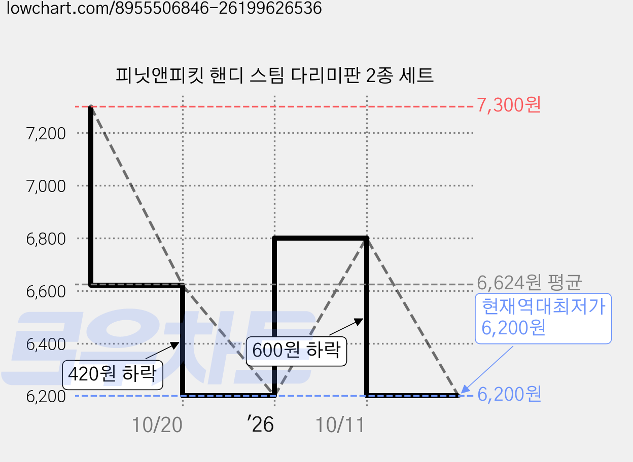 피닛앤피킷 핸디 스팀 다리미판 2종 세트 가격 변동 차트, 현재가 6,200원, 역대최저가