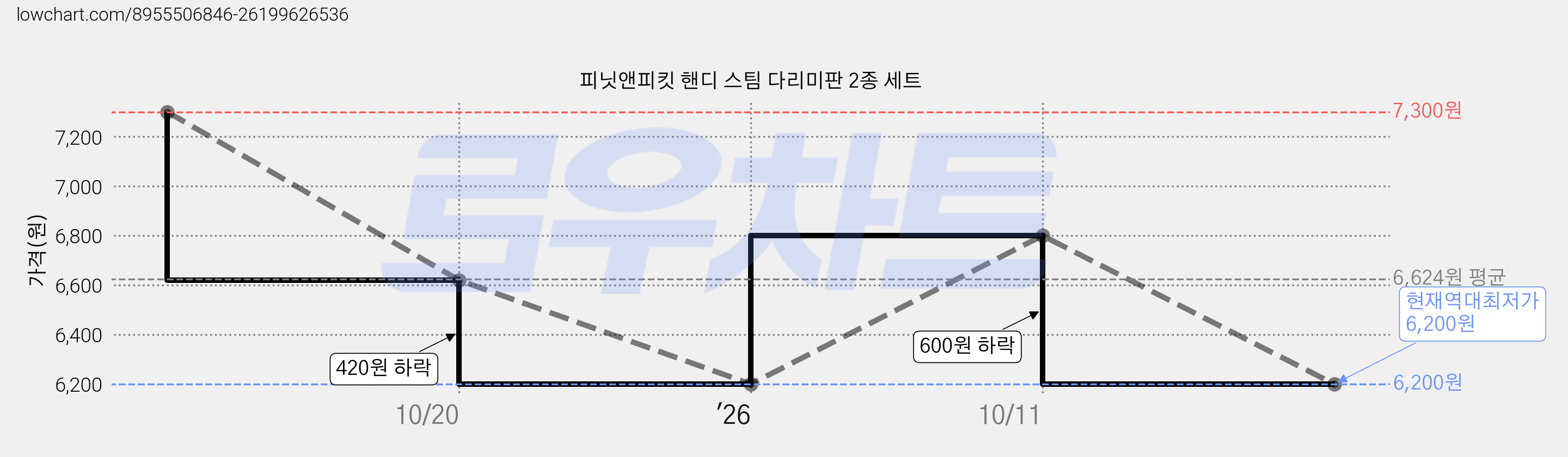 피닛앤피킷 핸디 스팀 다리미판 2종 세트 가격 변동 차트, 현재가 6,200원, 역대최저가
