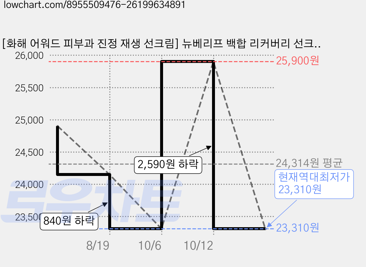 [화해 어워드 피부과 진정 재생 선크림] 뉴베리프 백합 리커버리 선크림 SPF 50+ PA++++, 1개, 75ml 가격 변동 차트, 현재가 23,310원, 역대최저가