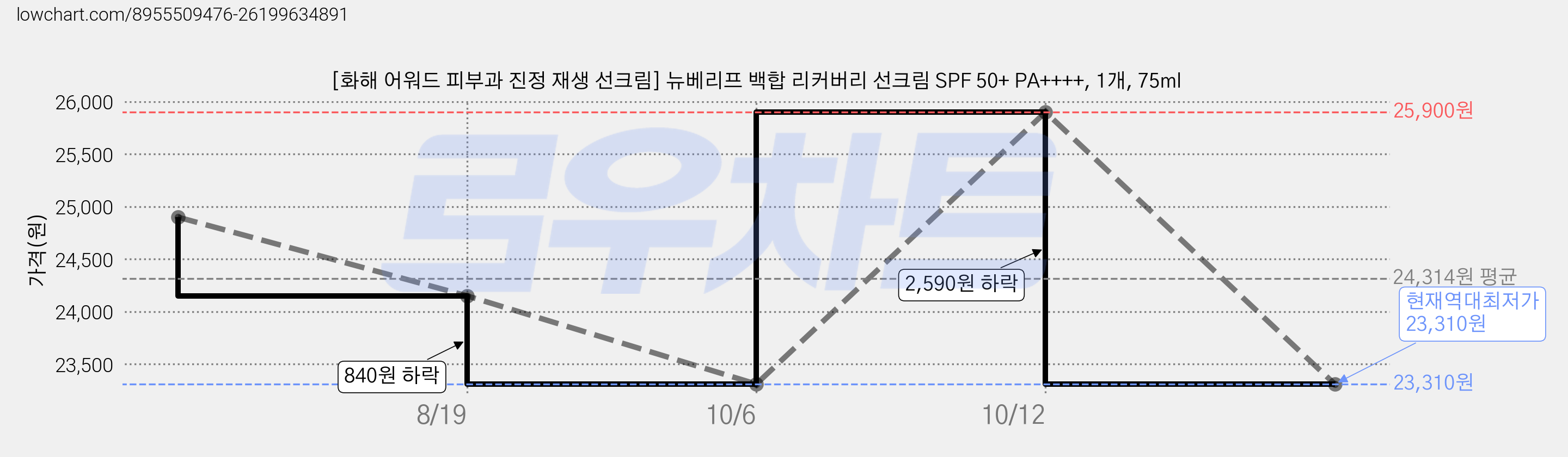 [화해 어워드 피부과 진정 재생 선크림] 뉴베리프 백합 리커버리 선크림 SPF 50+ PA++++, 1개, 75ml 가격 변동 차트, 현재가 23,310원, 역대최저가