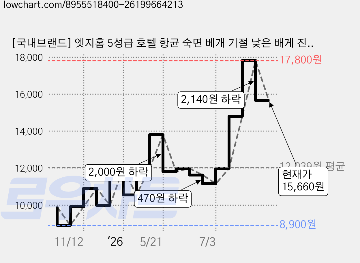 [국내브랜드] 엣지홈 5성급 호텔 항균 숙면 베개 기절 낮은 배게 진드기방지 높은 베개솜 수면 깊은잠, 1개, 화이트 가격 변동 차트, 현재가 15,660원, 관측 최저가 8,900원