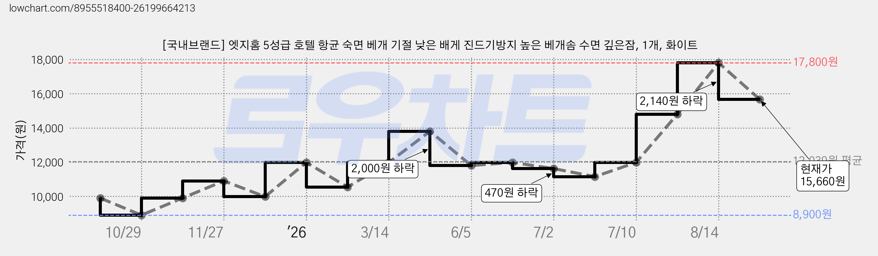 [국내브랜드] 엣지홈 5성급 호텔 항균 숙면 베개 기절 낮은 배게 진드기방지 높은 베개솜 수면 깊은잠, 1개, 화이트 가격 변동 차트, 현재가 15,660원, 관측 최저가 8,900원