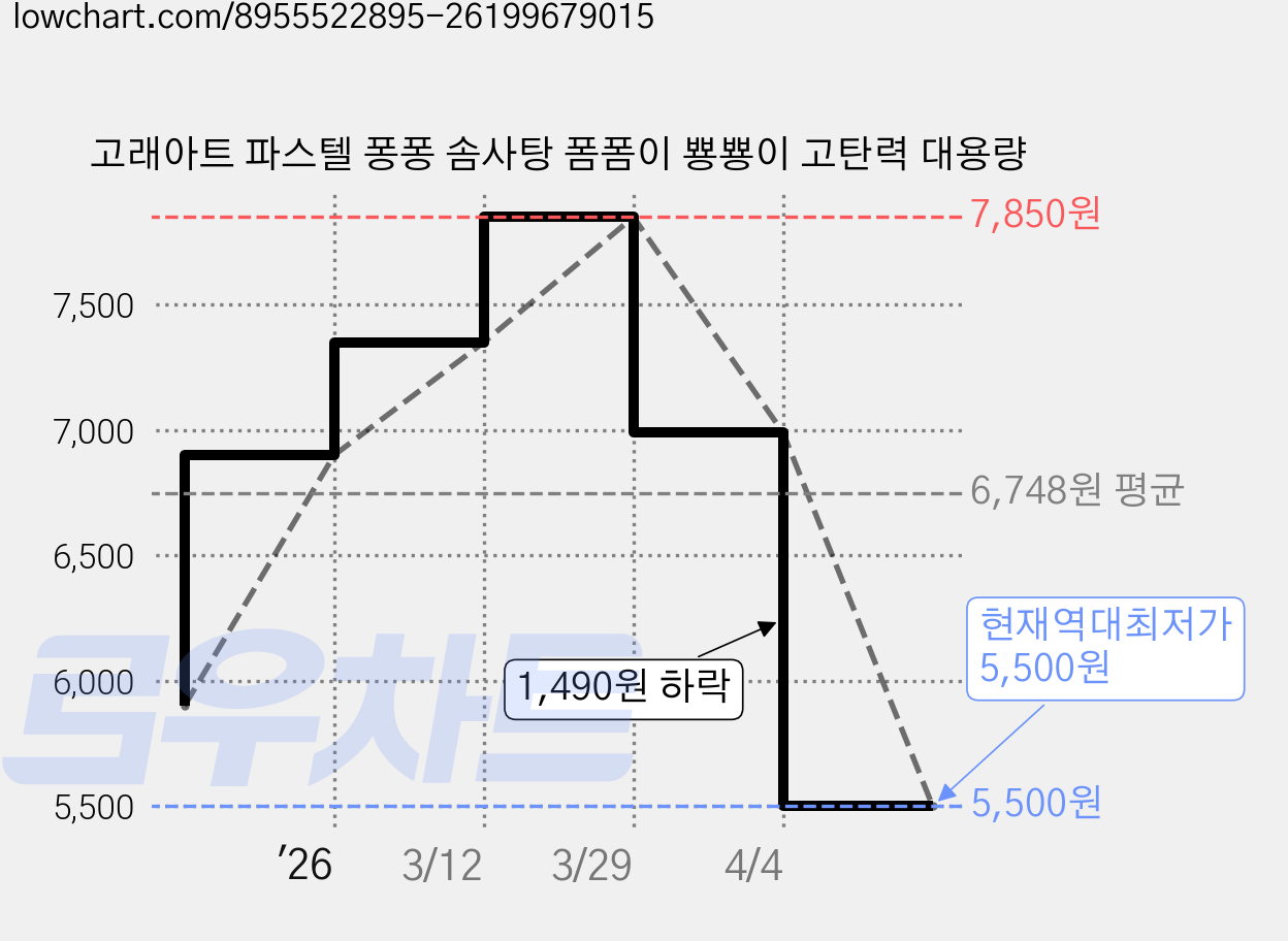 고래아트 파스텔 퐁퐁 솜사탕 폼폼이 뿅뿅이 고탄력 대용량 가격 변동 차트, 현재가 5,500원, 역대최저가