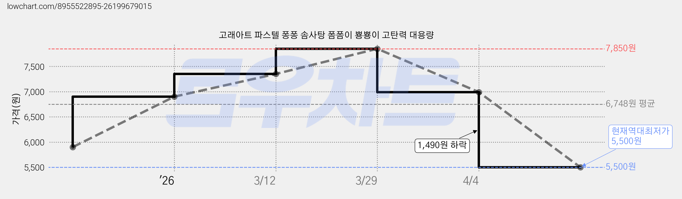 고래아트 파스텔 퐁퐁 솜사탕 폼폼이 뿅뿅이 고탄력 대용량 가격 변동 차트, 현재가 5,500원, 역대최저가