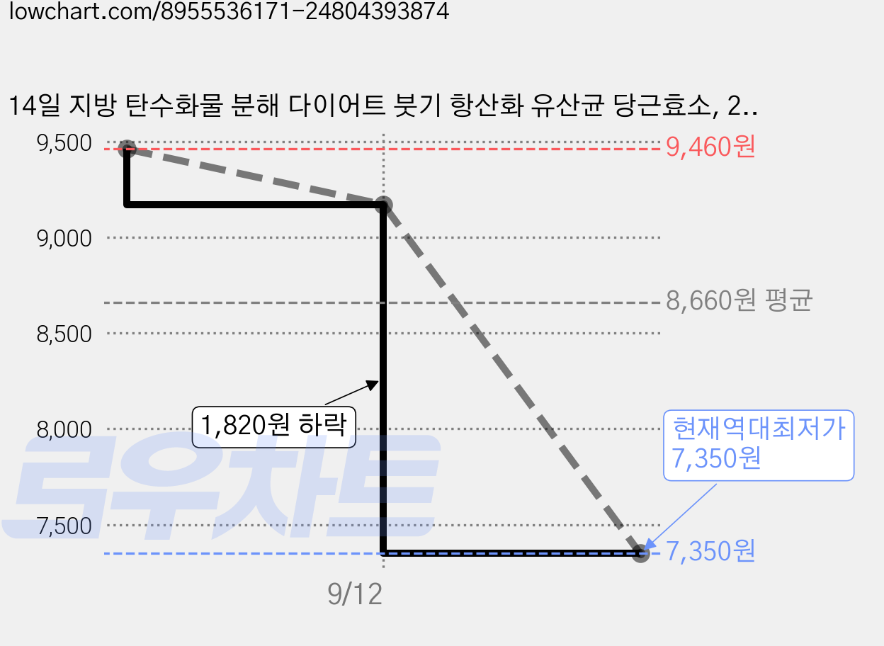 14일 지방 탄수화물 분해 다이어트 붓기 항산화 유산균 당근효소, 28g, 1박스 가격 변동 차트, 현재가 7,350원, 역대최저가