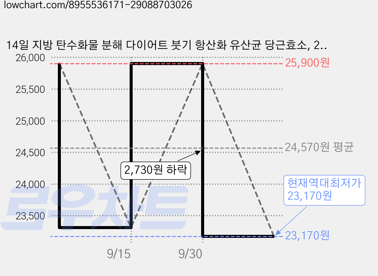 14일 지방 탄수화물 분해 다이어트 붓기 항산화 유산균 당근효소, 28g, 3박스 가격 변동 차트, 현재가 23,170원, 역대최저가