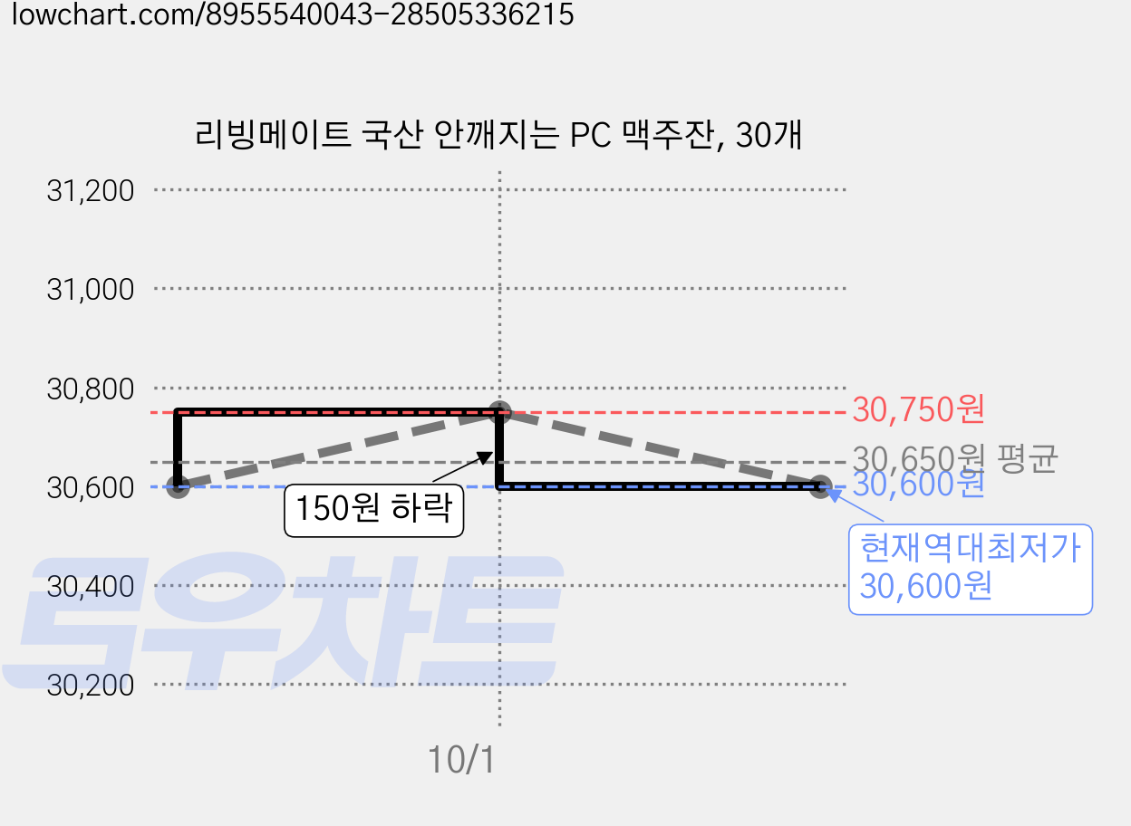 리빙메이트 국산 안깨지는 PC 맥주잔, 30개 가격 변동 차트, 현재가 30,600원, 역대최저가