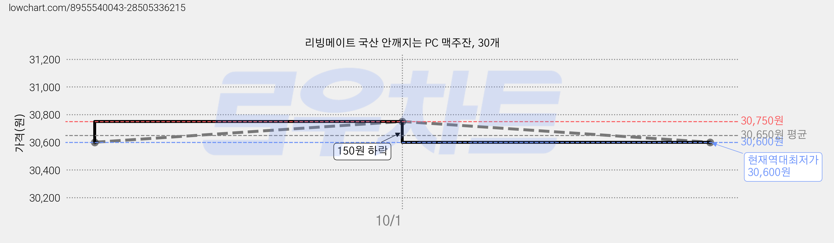 리빙메이트 국산 안깨지는 PC 맥주잔, 30개 가격 변동 차트, 현재가 30,600원, 역대최저가
