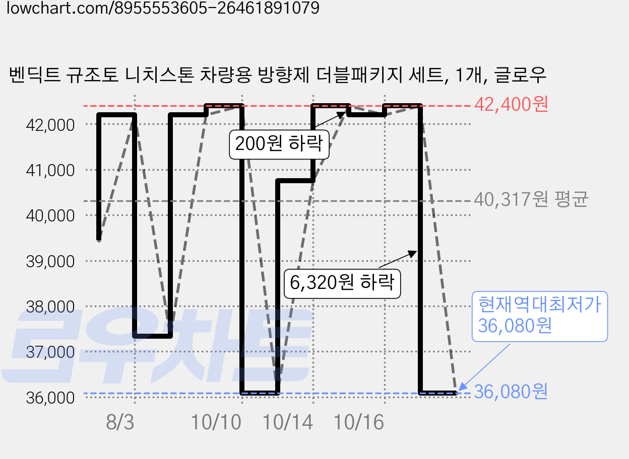벤딕트 규조토 니치스톤 차량용 방향제 더블패키지 세트, 1개, 글로우 가격 변동 차트, 현재가 36,080원, 역대최저가