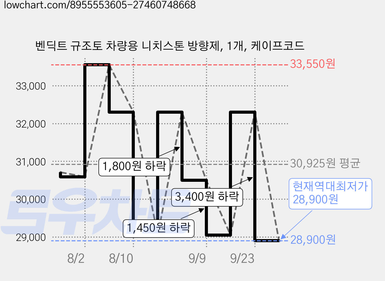 벤딕트 규조토 차량용 니치스톤 방향제, 1개, 케이프코드 가격 변동 차트, 현재가 28,900원, 역대최저가