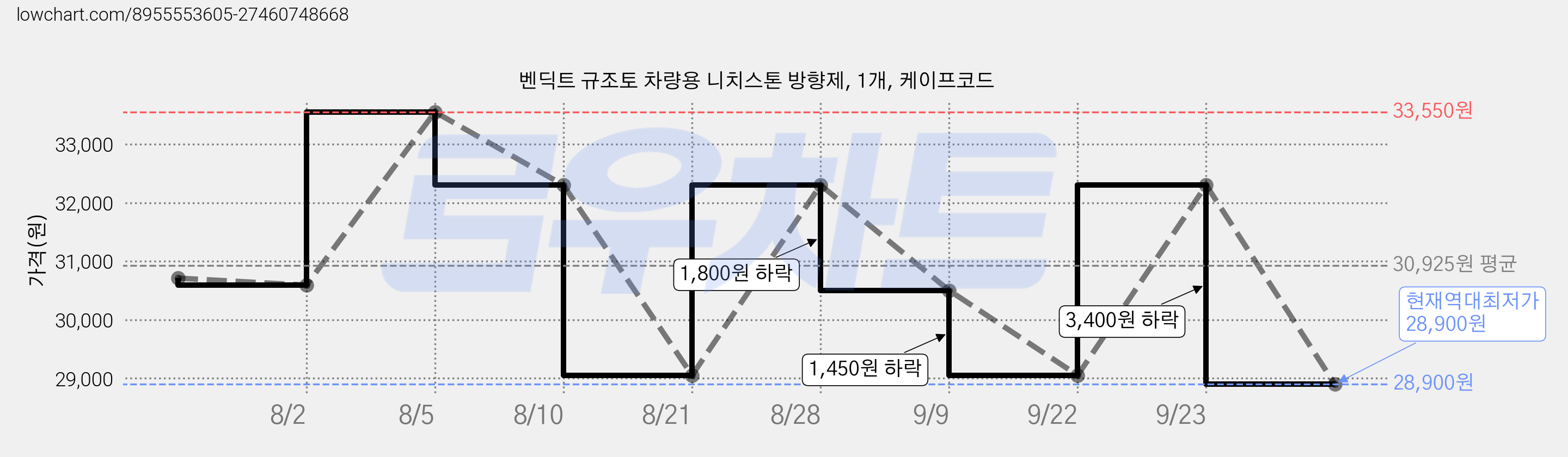 벤딕트 규조토 차량용 니치스톤 방향제, 1개, 케이프코드 가격 변동 차트, 현재가 28,900원, 역대최저가