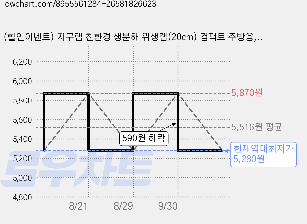 (할인이벤트) 지구랩 친환경 생분해 위생랩(20cm) 컴팩트 주방용, 3개, 30m 가격 변동 차트, 현재가 5,280원, 역대최저가