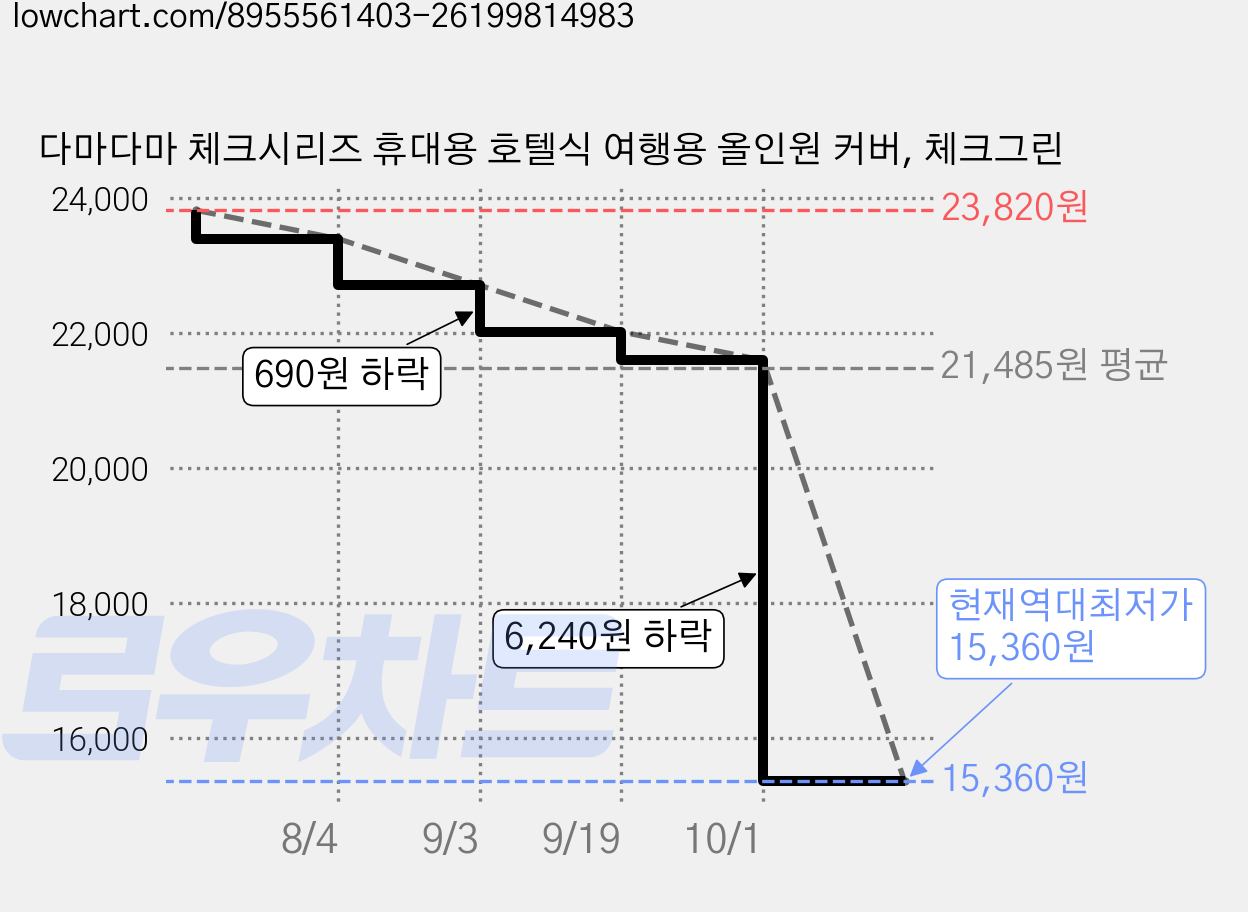 다마다마 체크시리즈 휴대용 호텔식 여행용 올인원 커버, 체크그린 가격 변동 차트, 현재가 15,360원, 역대최저가