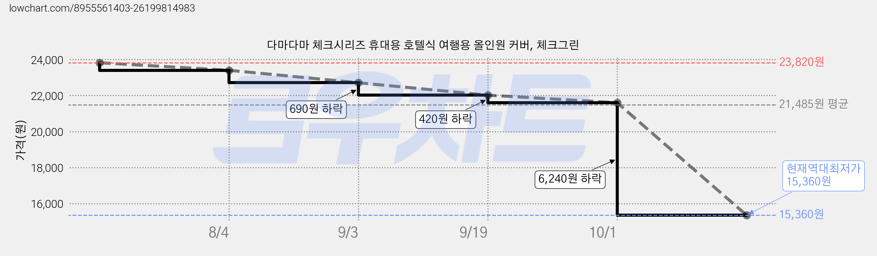 다마다마 체크시리즈 휴대용 호텔식 여행용 올인원 커버, 체크그린 가격 변동 차트, 현재가 15,360원, 역대최저가