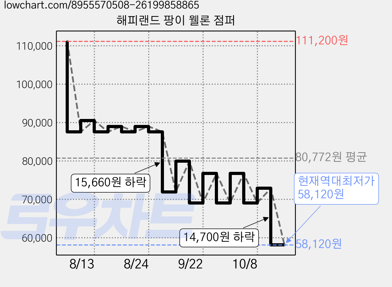 해피랜드 팡이 웰론 점퍼 가격 변동 차트, 현재가 58,120원, 역대최저가