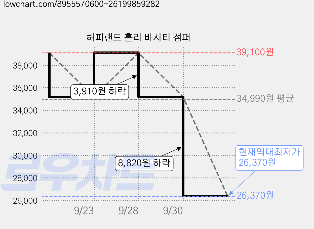 해피랜드 홀리 바시티 점퍼 가격 변동 차트, 현재가 26,370원, 역대최저가