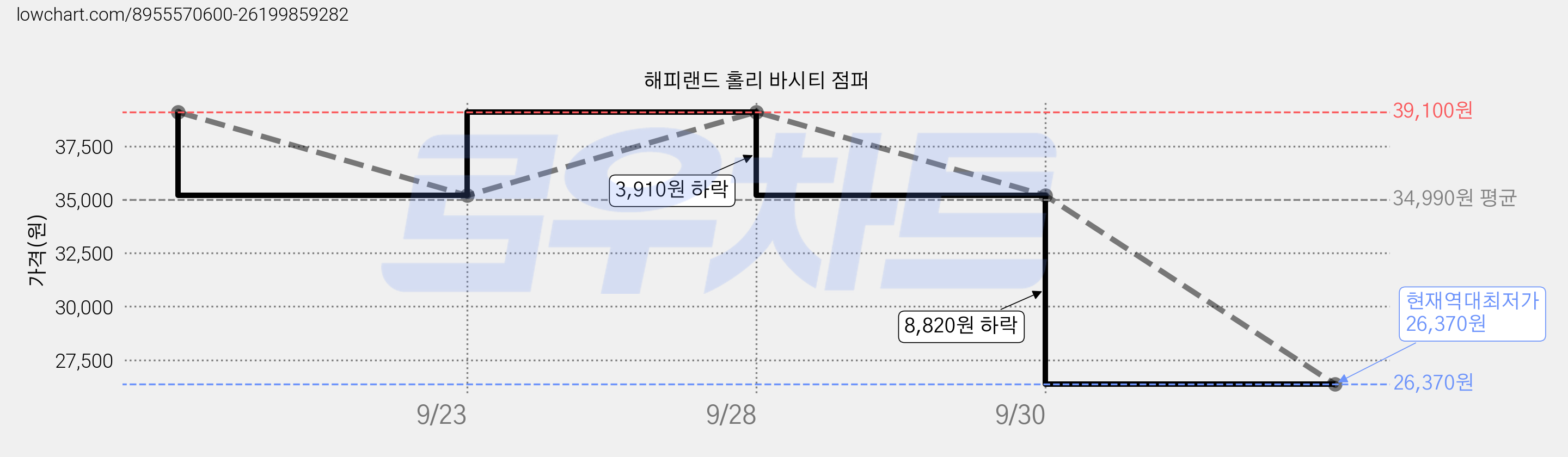 해피랜드 홀리 바시티 점퍼 가격 변동 차트, 현재가 26,370원, 역대최저가