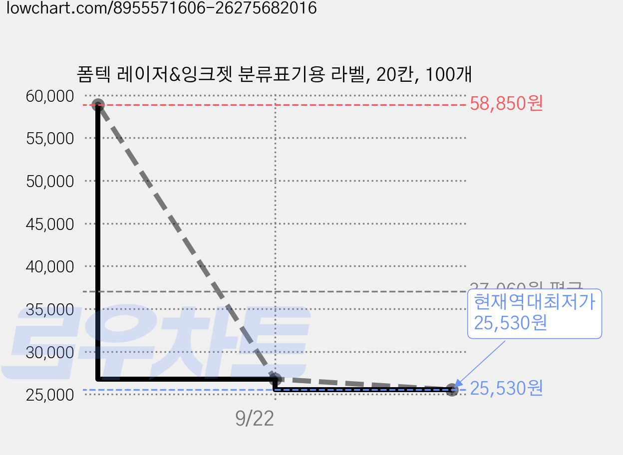 폼텍 레이저&잉크젯 분류표기용 라벨, 20칸, 100개 가격 변동 차트, 현재가 25,530원, 역대최저가