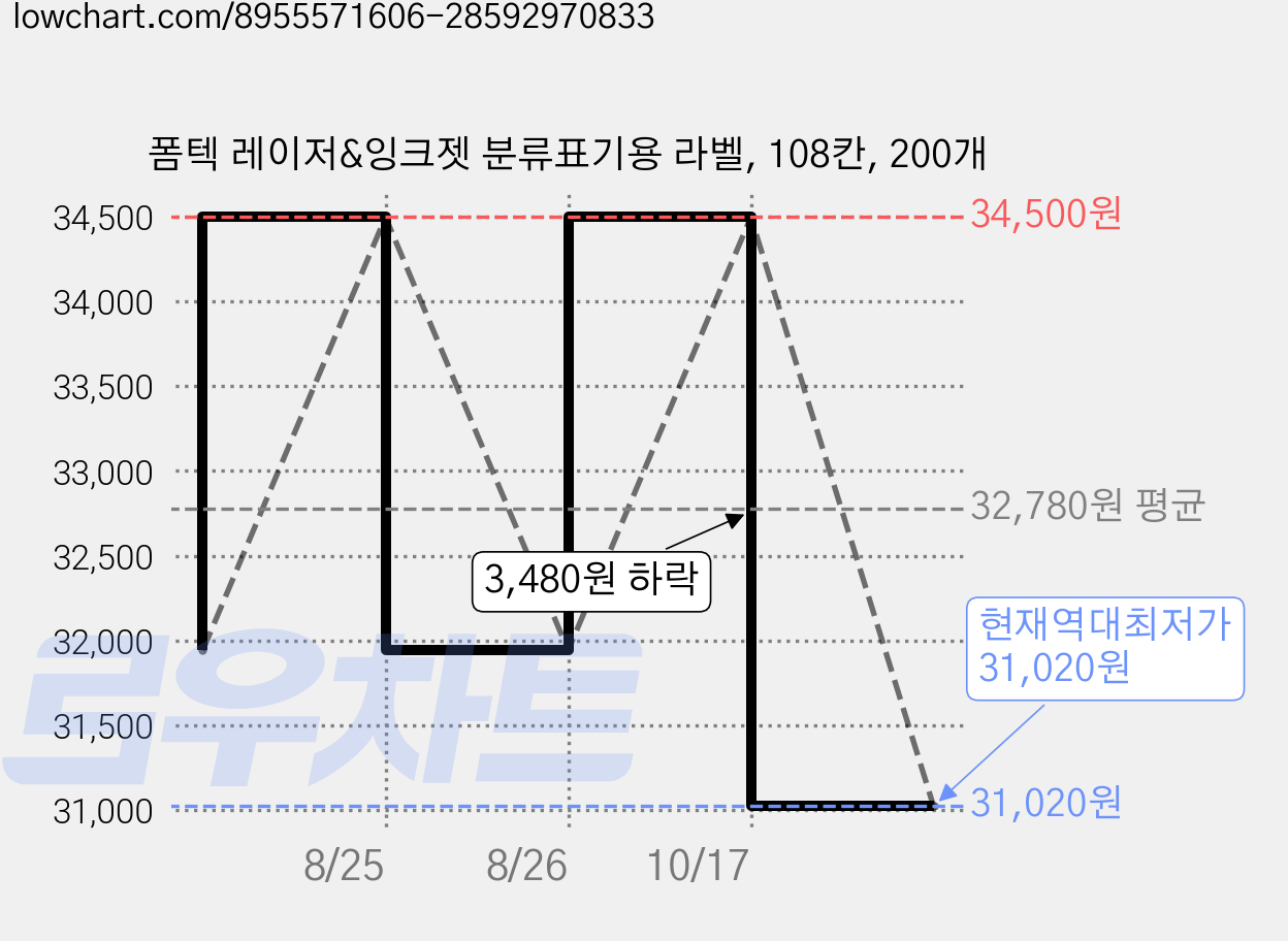 폼텍 레이저&잉크젯 분류표기용 라벨, 108칸, 200개 가격 변동 차트, 현재가 31,020원, 역대최저가