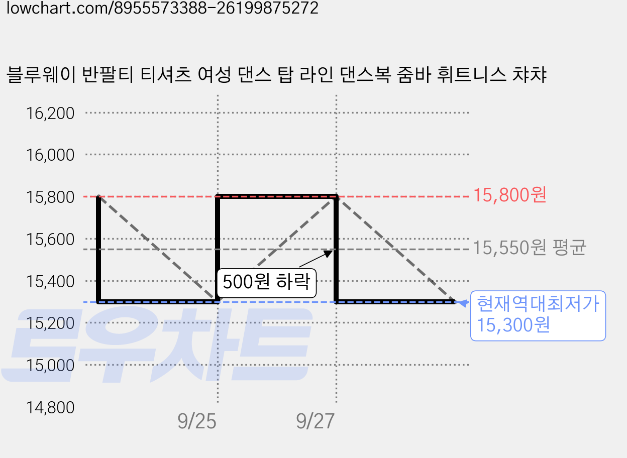 블루웨이 반팔티 티셔츠 여성 댄스 탑 라인 댄스복 줌바 휘트니스 챠챠 가격 변동 차트, 현재가 15,300원, 역대최저가
