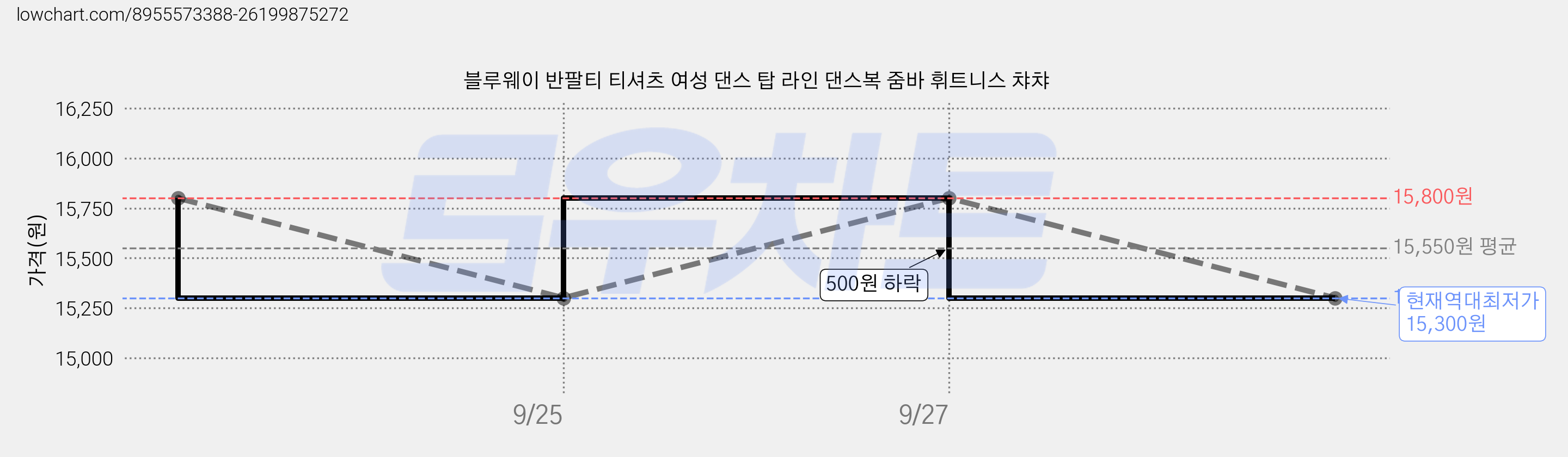 블루웨이 반팔티 티셔츠 여성 댄스 탑 라인 댄스복 줌바 휘트니스 챠챠 가격 변동 차트, 현재가 15,300원, 역대최저가