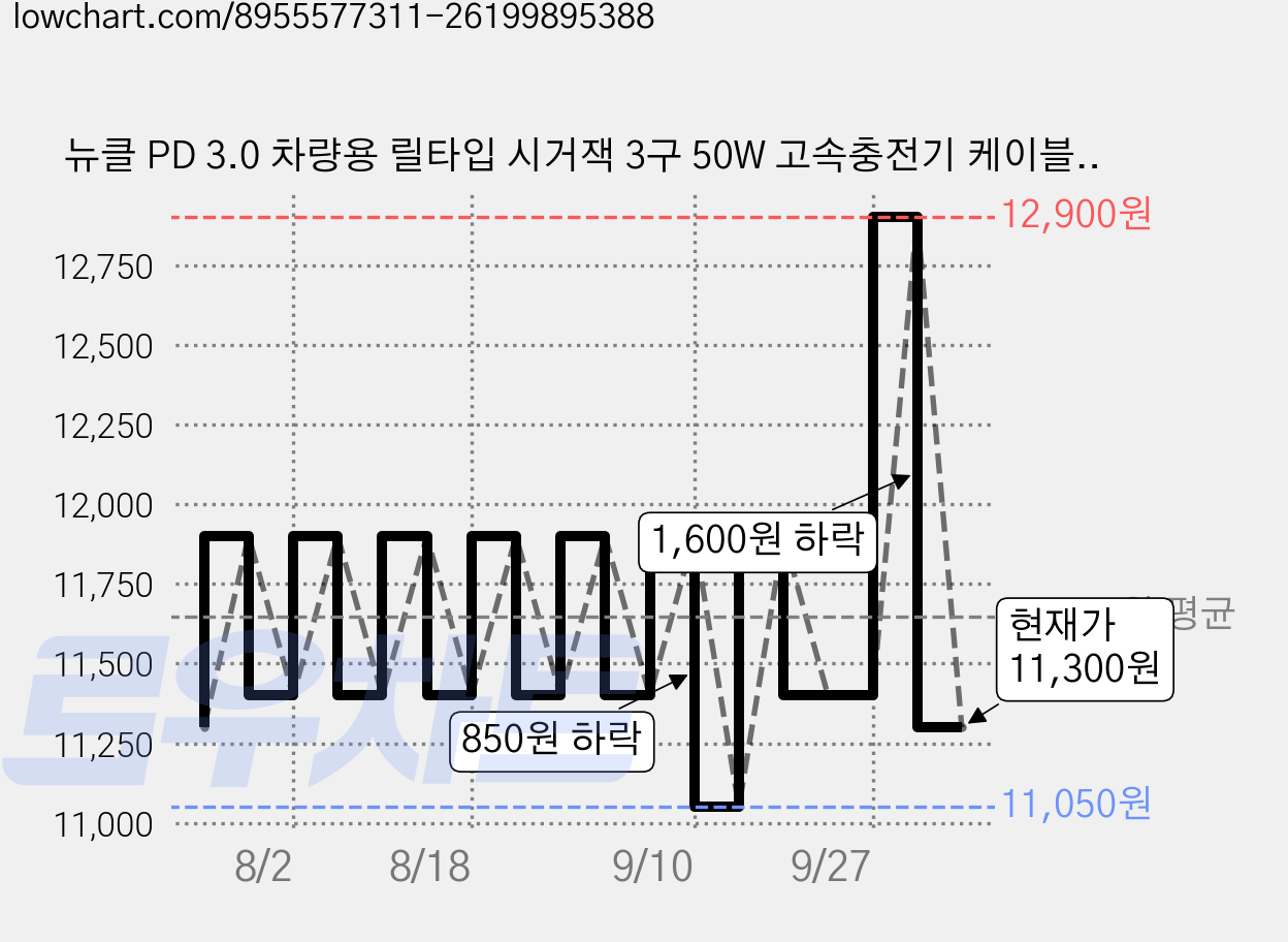 뉴클 PD 3.0 차량용 릴타입 시거잭 3구 50W 고속충전기 케이블 일체형, 블랙, NCCC-WC-10-TD 가격 변동 차트, 현재가 11,300원, 관측 최저가 10,700원