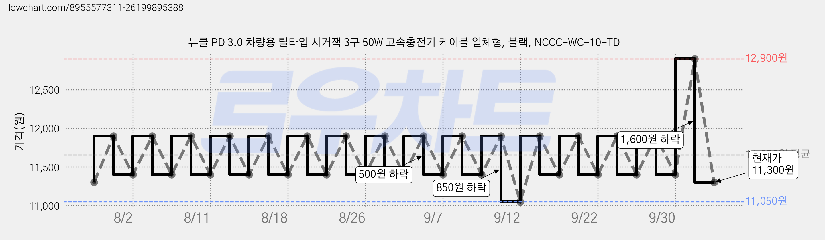 뉴클 PD 3.0 차량용 릴타입 시거잭 3구 50W 고속충전기 케이블 일체형, 블랙, NCCC-WC-10-TD 가격 변동 차트, 현재가 11,300원, 관측 최저가 10,700원